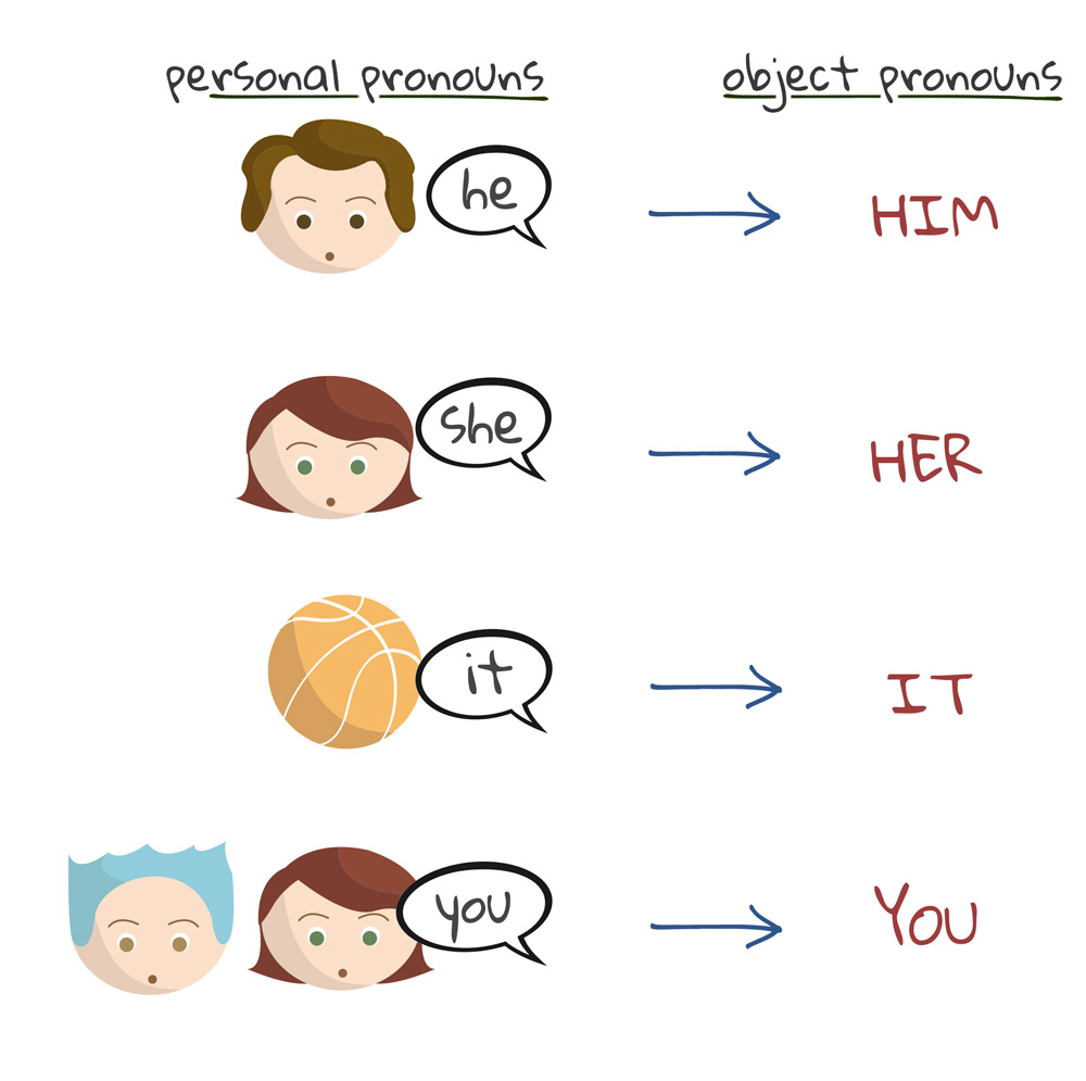 Elementary Grammar- Test 14- Object Pronoun.
