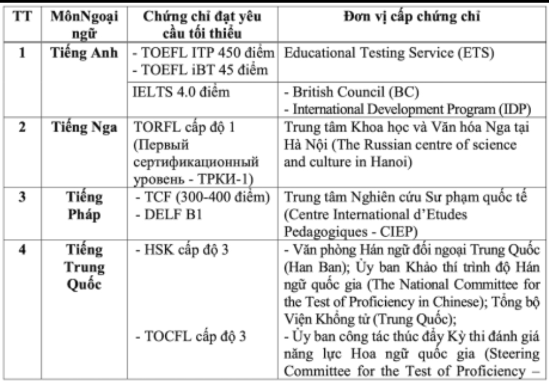 Đạt 4.0 IELTS được miễn thi tốt nghiệp Ngoại ngữ