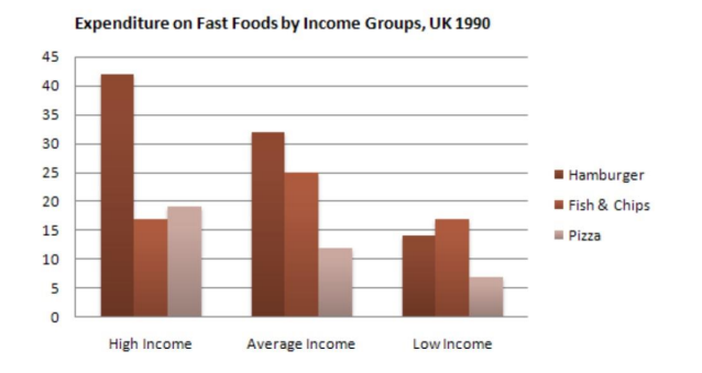 Fast Food Expenditure Chart