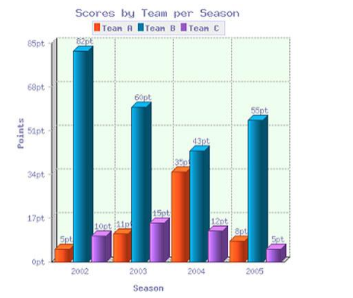 Team Scores Bar Chart