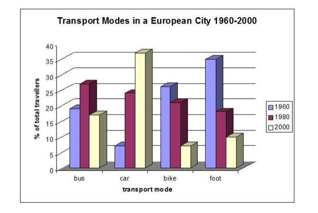 Transport Modes Chart