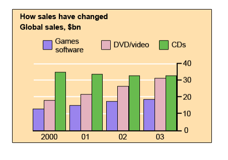Media Sales Chart