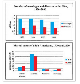 Marriage Statistics Charts