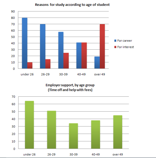 Reasons for Study Charts