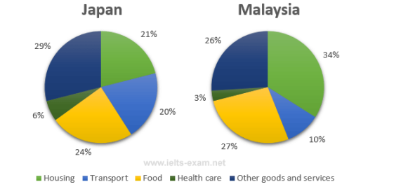 Household Expenditure Charts