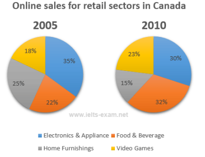 Online Shopping Charts