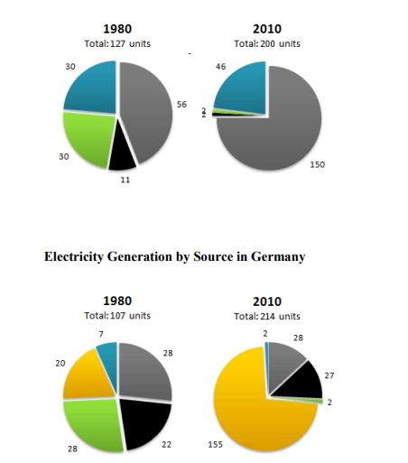 Electricity Generation Charts