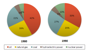 US Energy Sources Chart