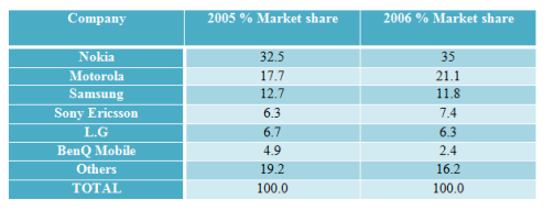 Thị phần điện thoại di động 2005-2006