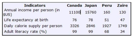 Socio-economic Indicators Table