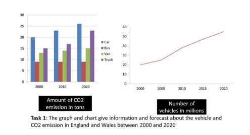 CO2 Emissions Graph
