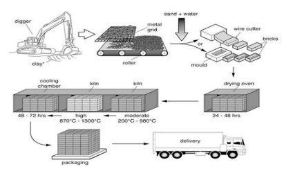 Brick Production Process